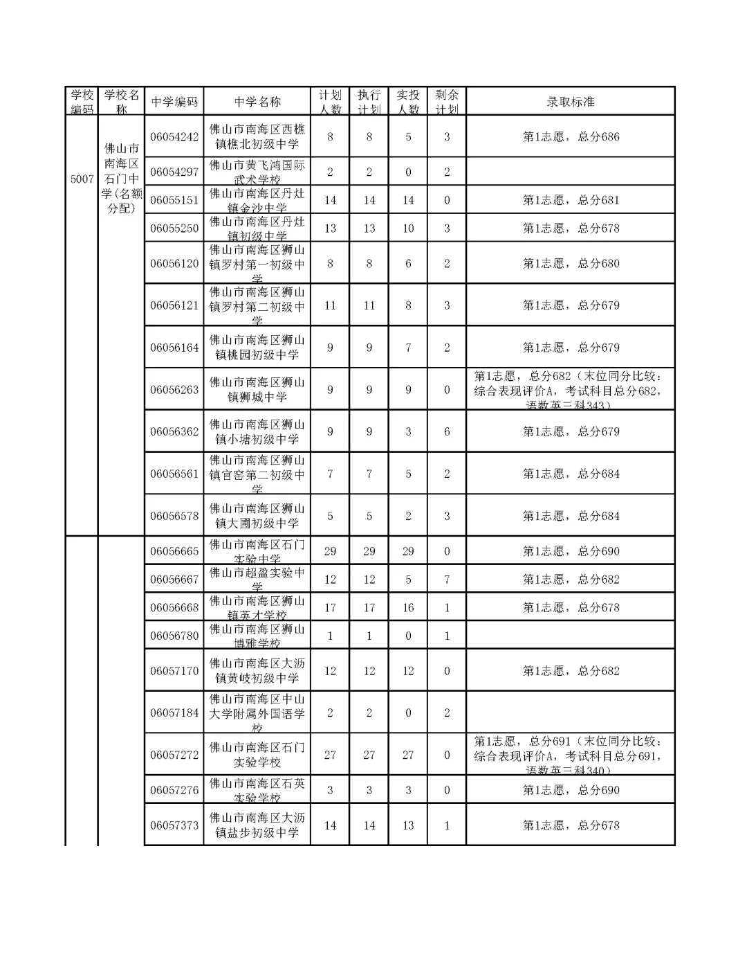 今年中考分数要求很高?上普高越来越难了! 第240张
