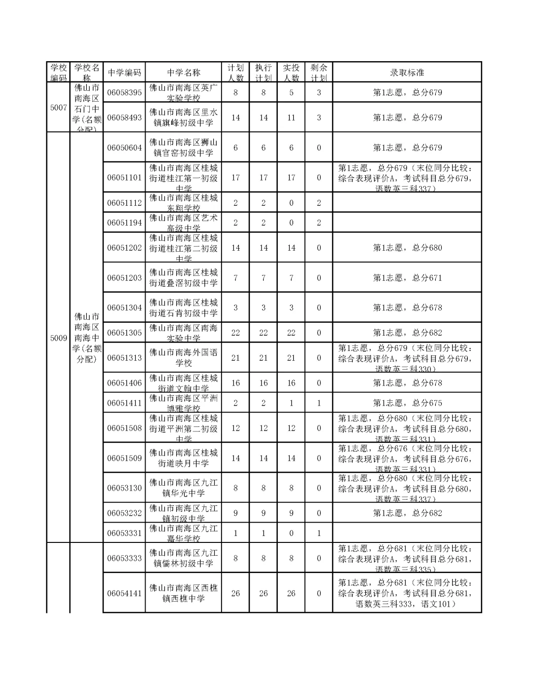 今年中考分数要求很高?上普高越来越难了! 第242张