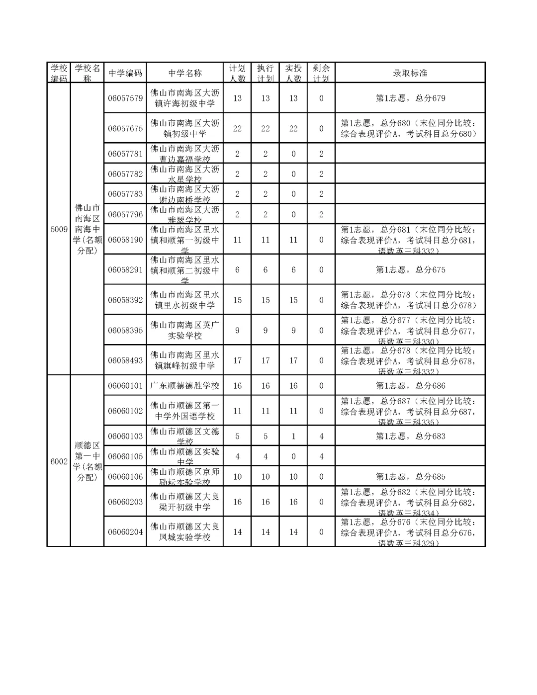 今年中考分数要求很高?上普高越来越难了! 第245张