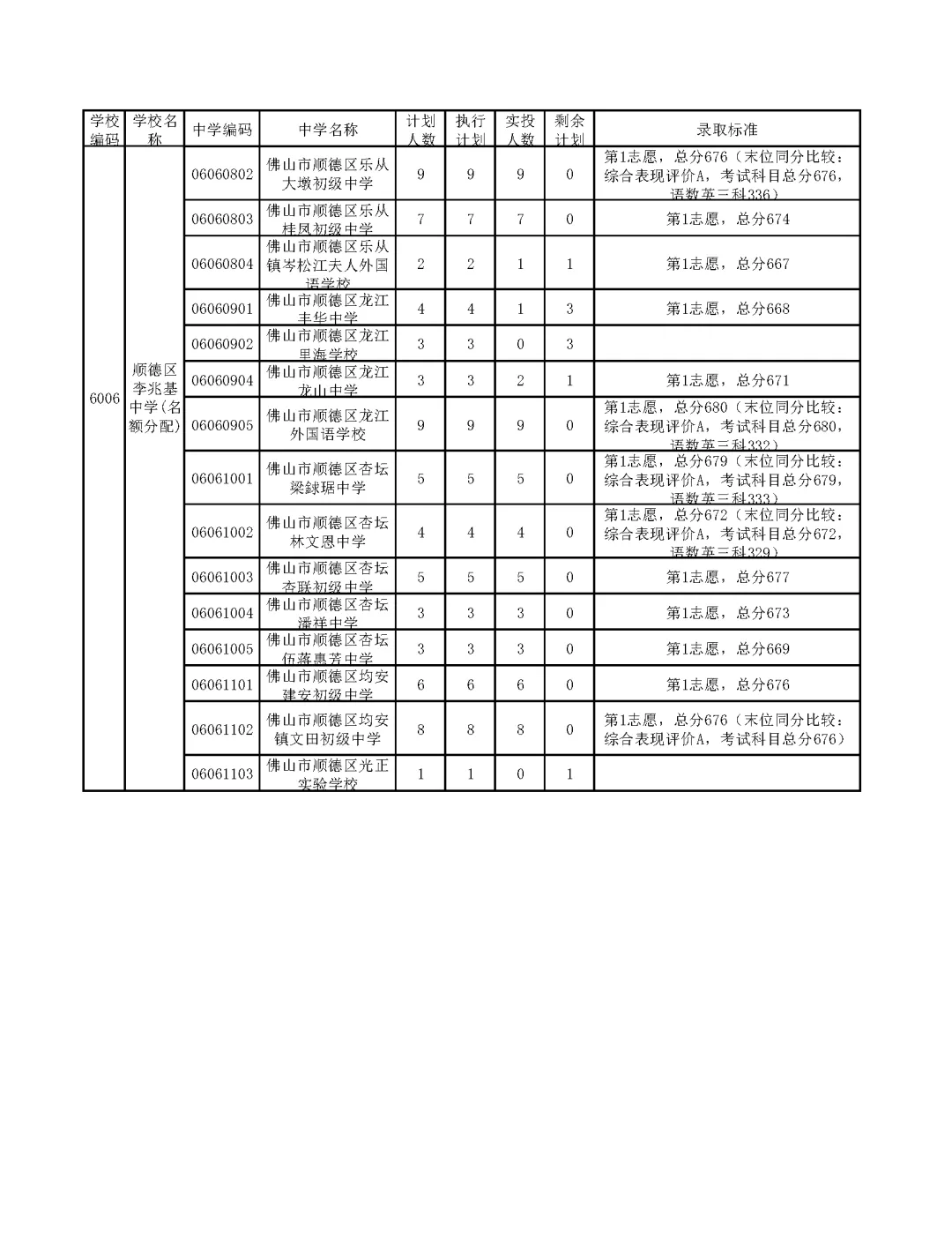 今年中考分数要求很高?上普高越来越难了! 第250张