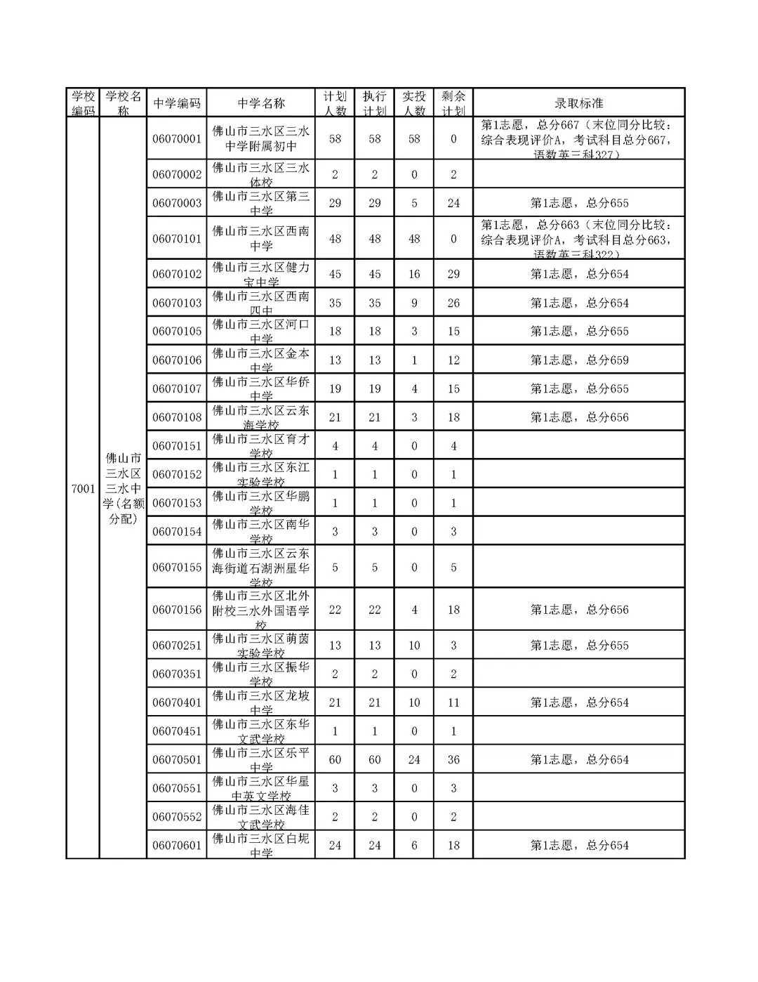 今年中考分数要求很高?上普高越来越难了! 第251张
