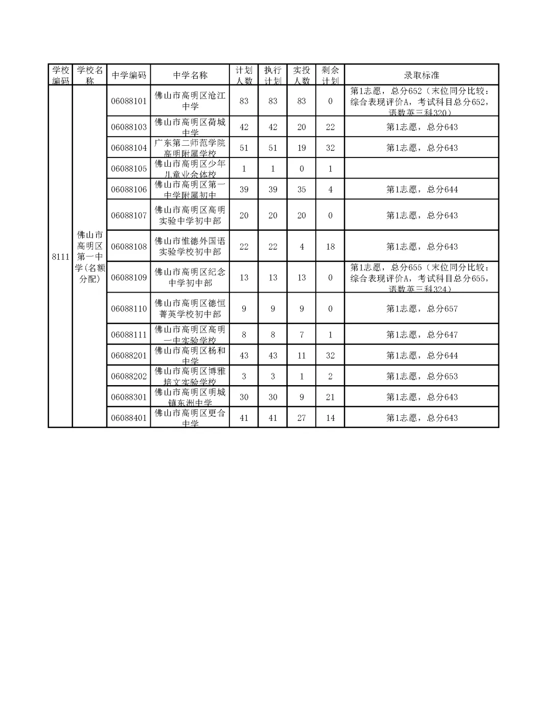 今年中考分数要求很高?上普高越来越难了! 第252张