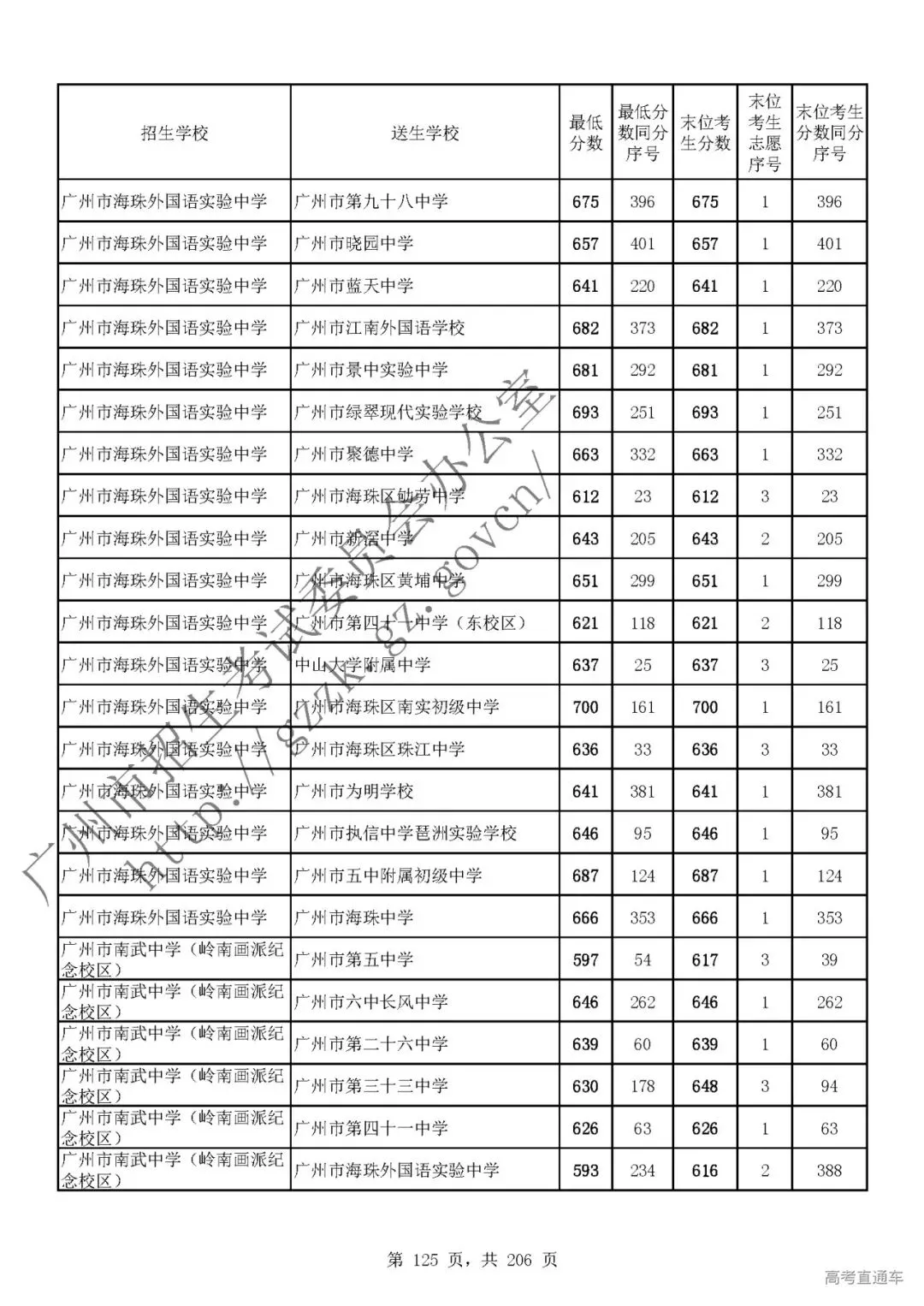 今年中考分数要求很高?上普高越来越难了! 第129张