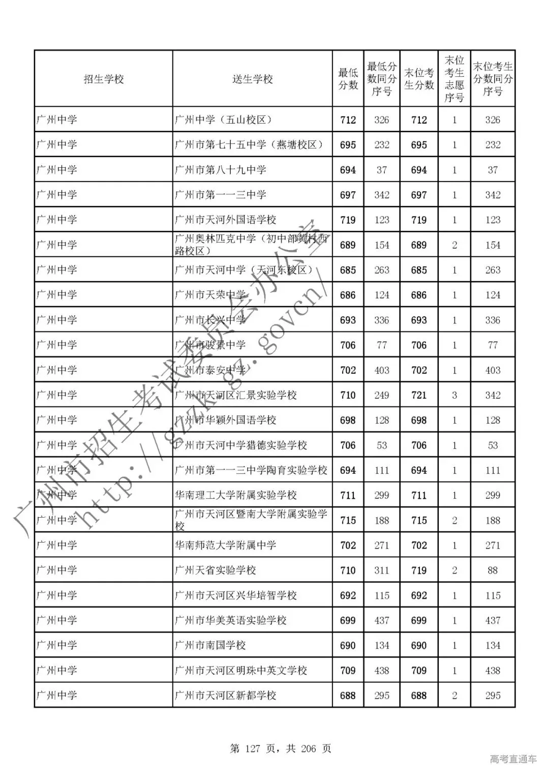 今年中考分数要求很高?上普高越来越难了! 第131张