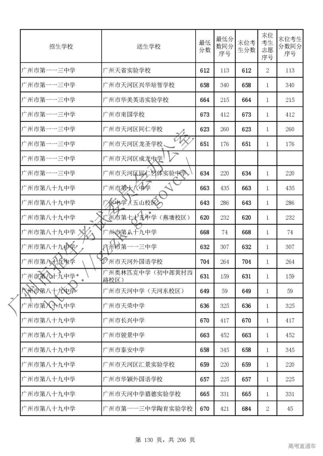 今年中考分数要求很高?上普高越来越难了! 第134张