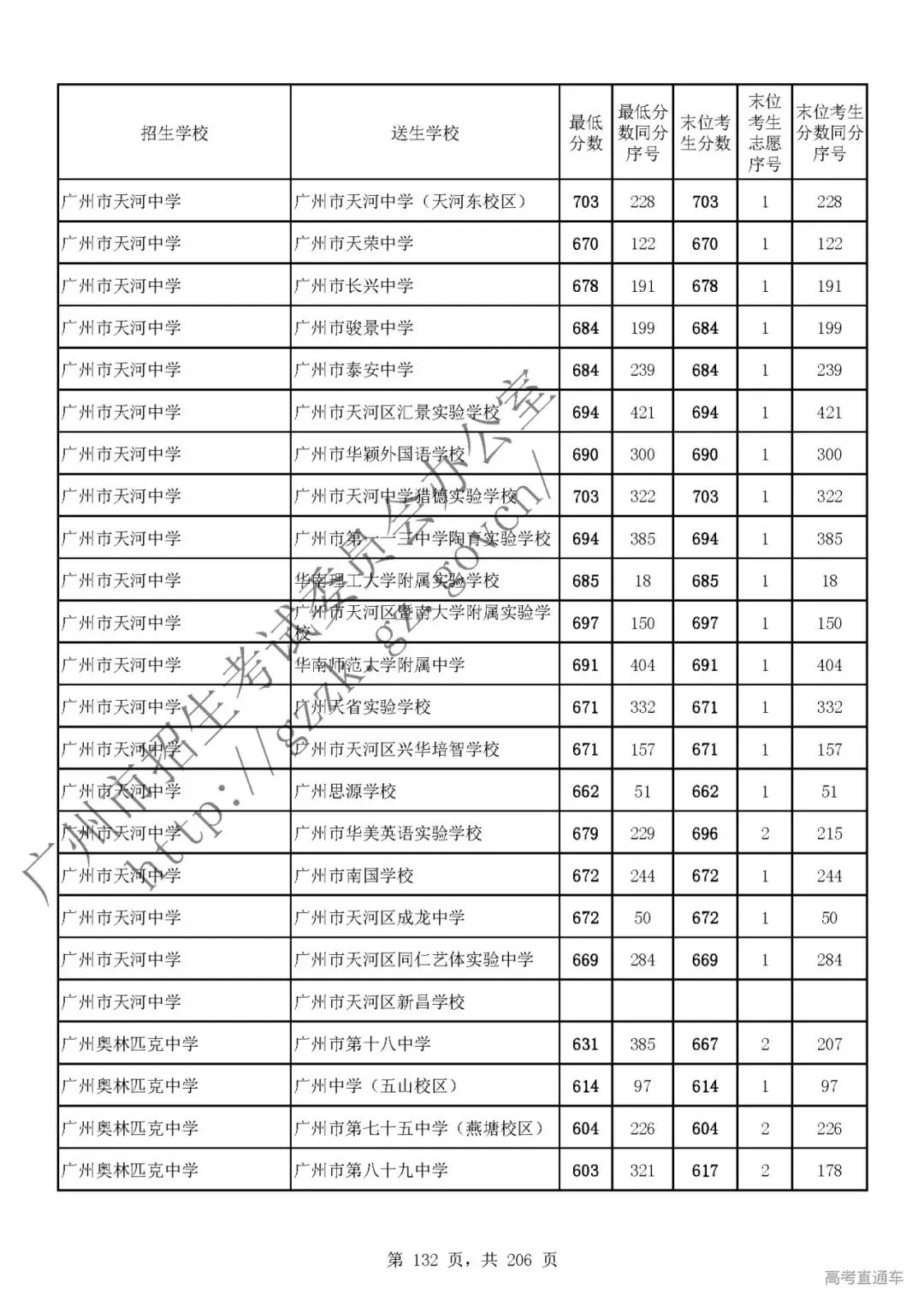今年中考分数要求很高?上普高越来越难了! 第136张