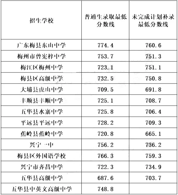 今年中考分数要求很高?上普高越来越难了! 第272张