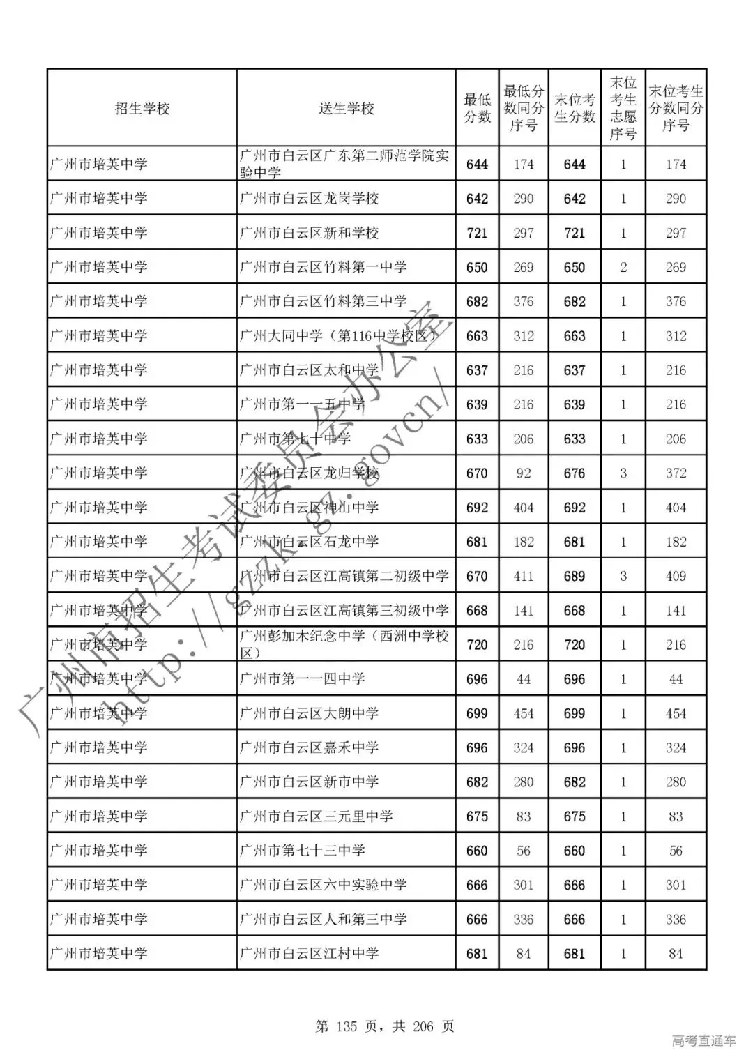今年中考分数要求很高?上普高越来越难了! 第139张
