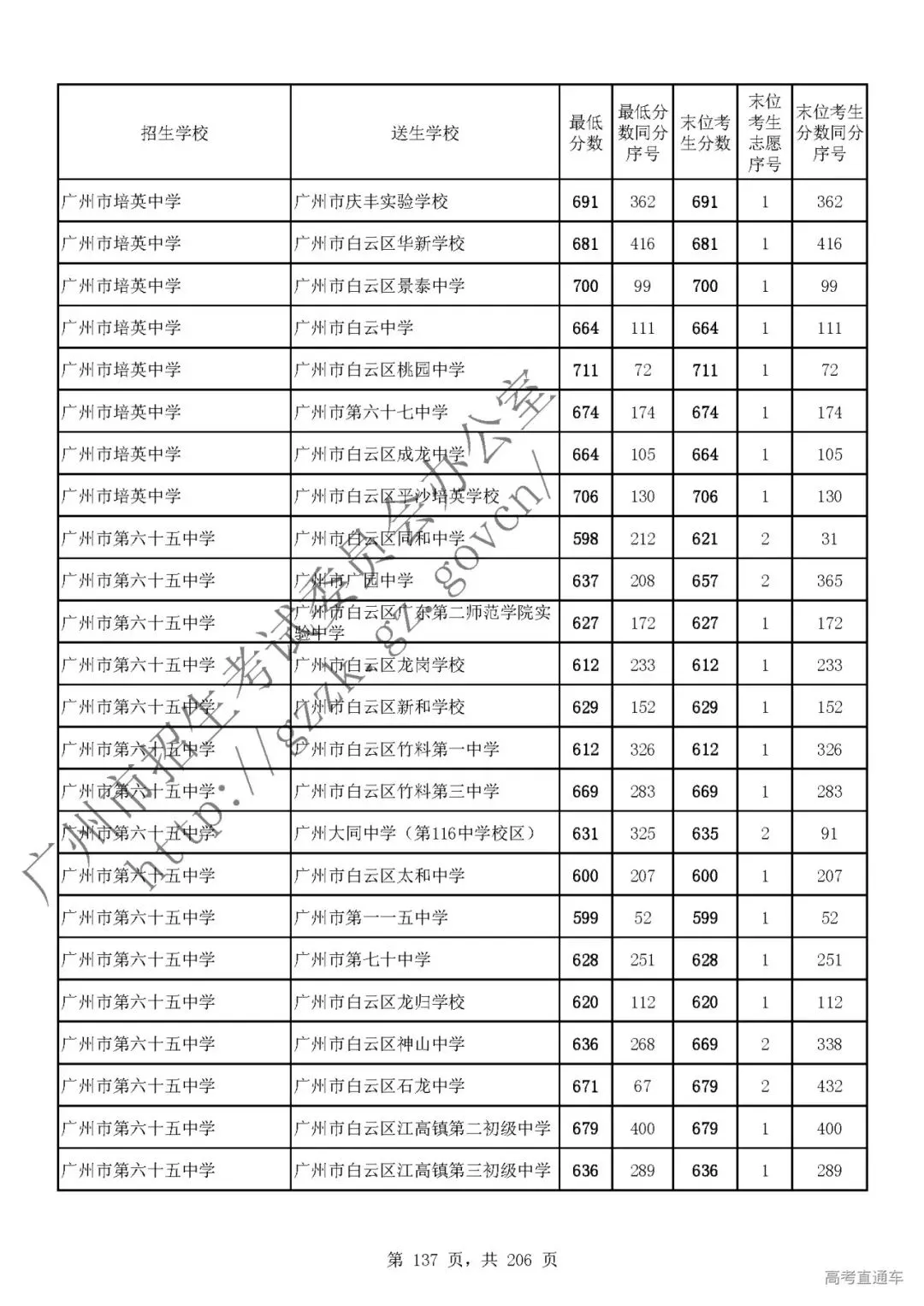 今年中考分数要求很高?上普高越来越难了! 第141张