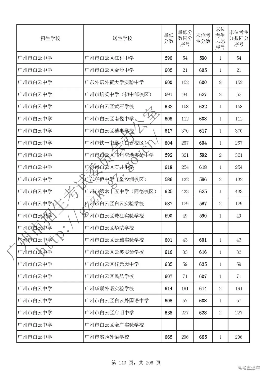 今年中考分数要求很高?上普高越来越难了! 第147张