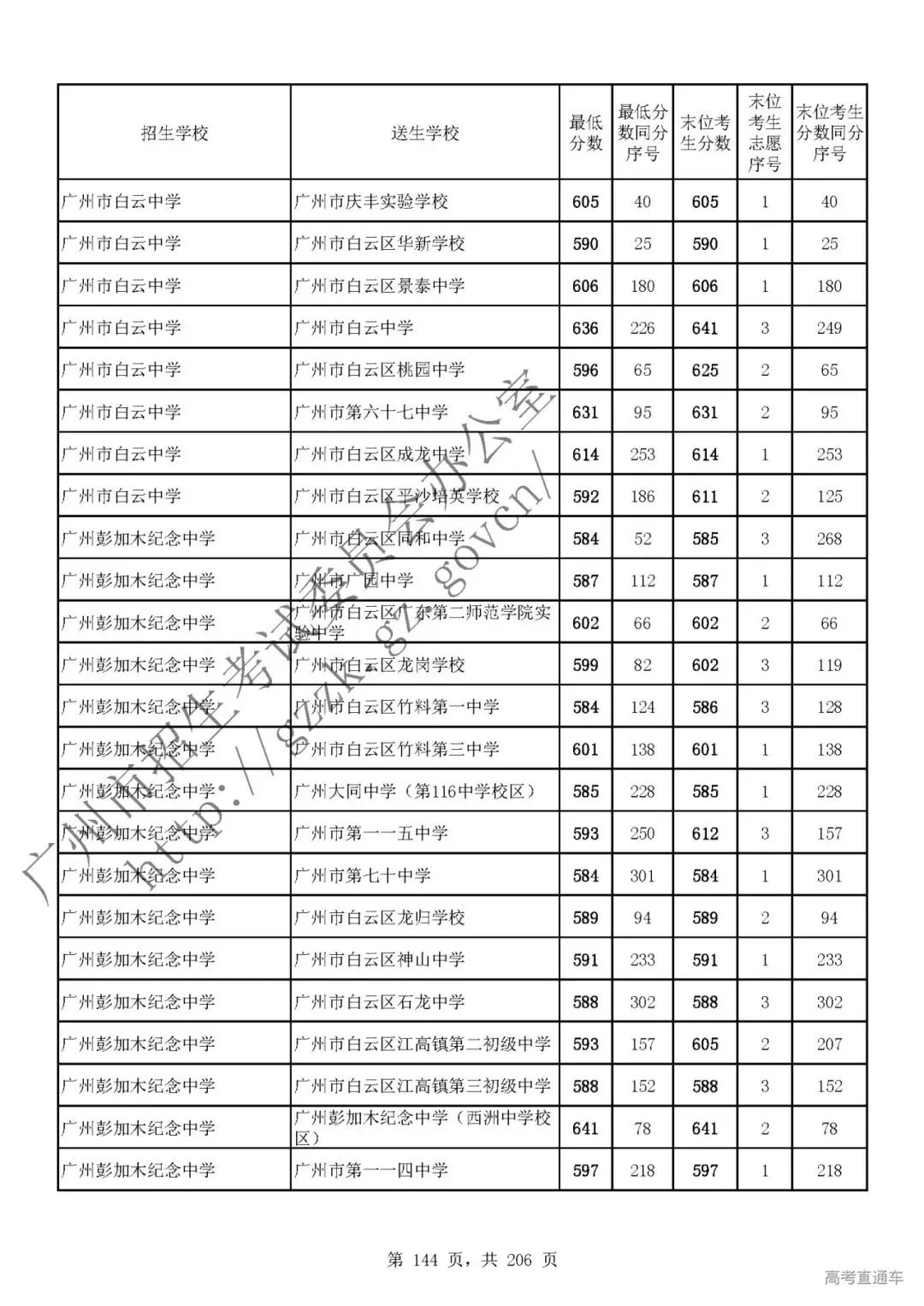 今年中考分数要求很高?上普高越来越难了! 第148张
