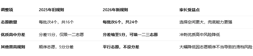 重磅!东莞 2026 中考政策正式发布!8 大核心变化一文看懂! 第3张
