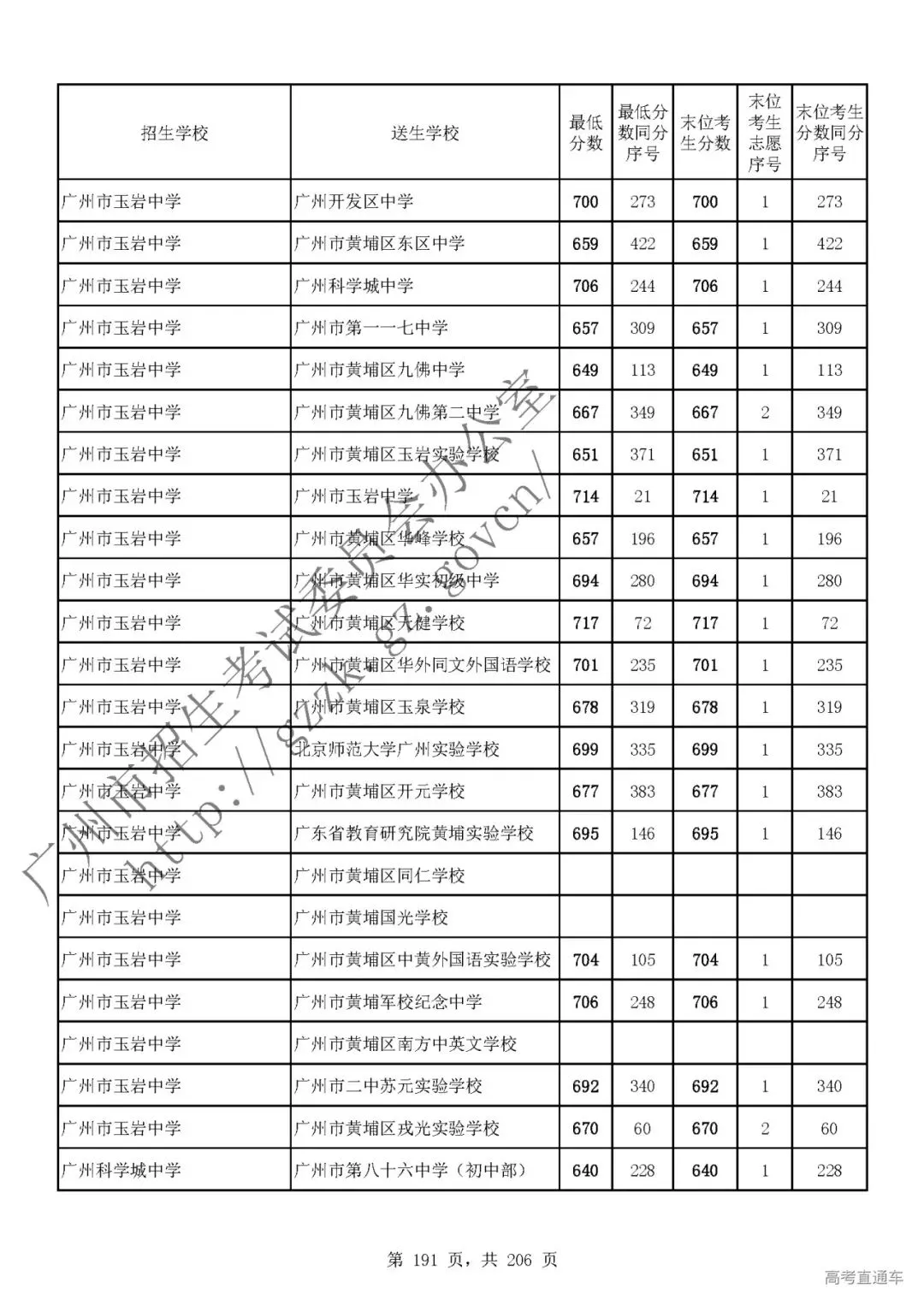 今年中考分数要求很高?上普高越来越难了! 第195张