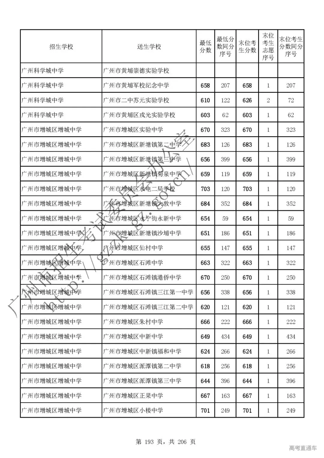 今年中考分数要求很高?上普高越来越难了! 第197张