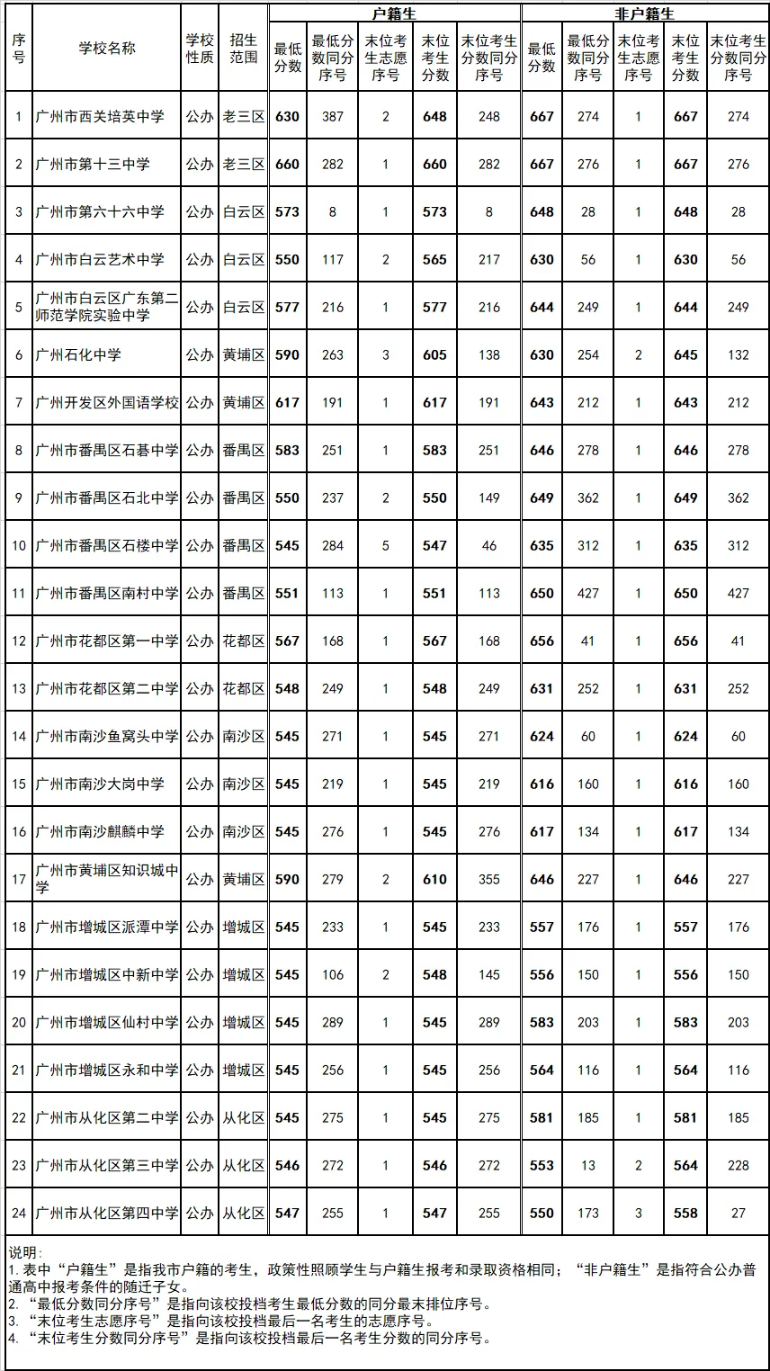 今年中考分数要求很高?上普高越来越难了! 第213张