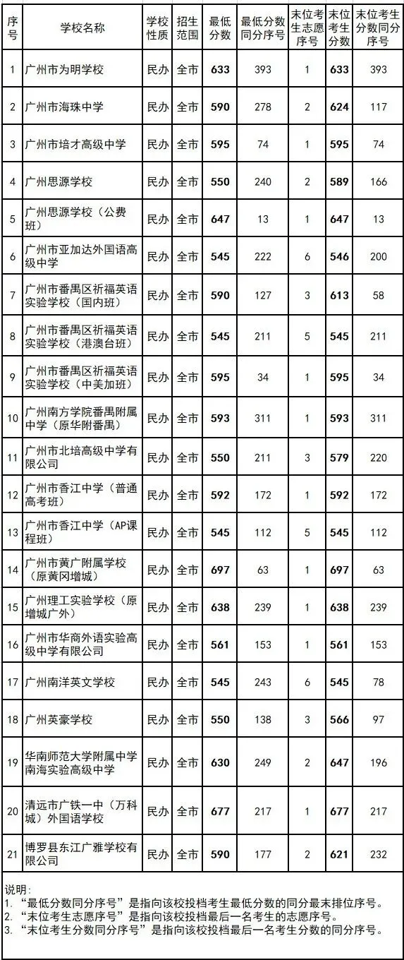 今年中考分数要求很高?上普高越来越难了! 第214张