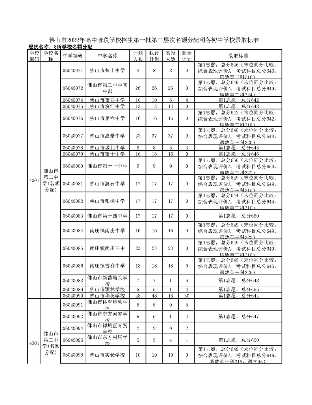 今年中考分数要求很高?上普高越来越难了! 第239张