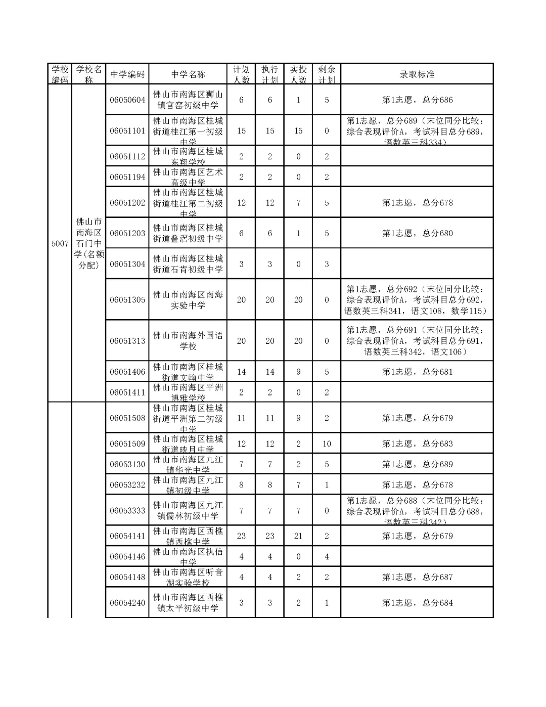 今年中考分数要求很高?上普高越来越难了! 第241张
