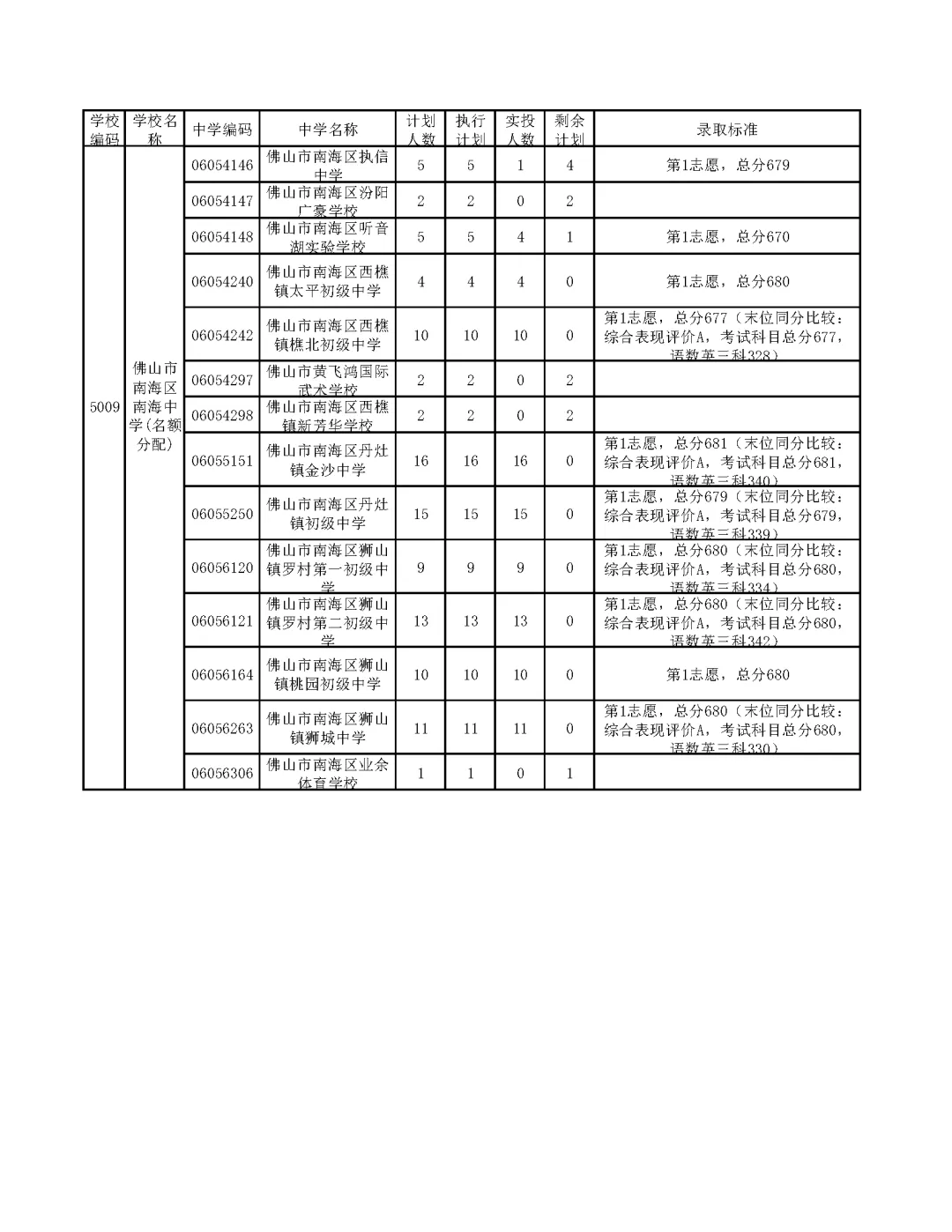 今年中考分数要求很高?上普高越来越难了! 第245张