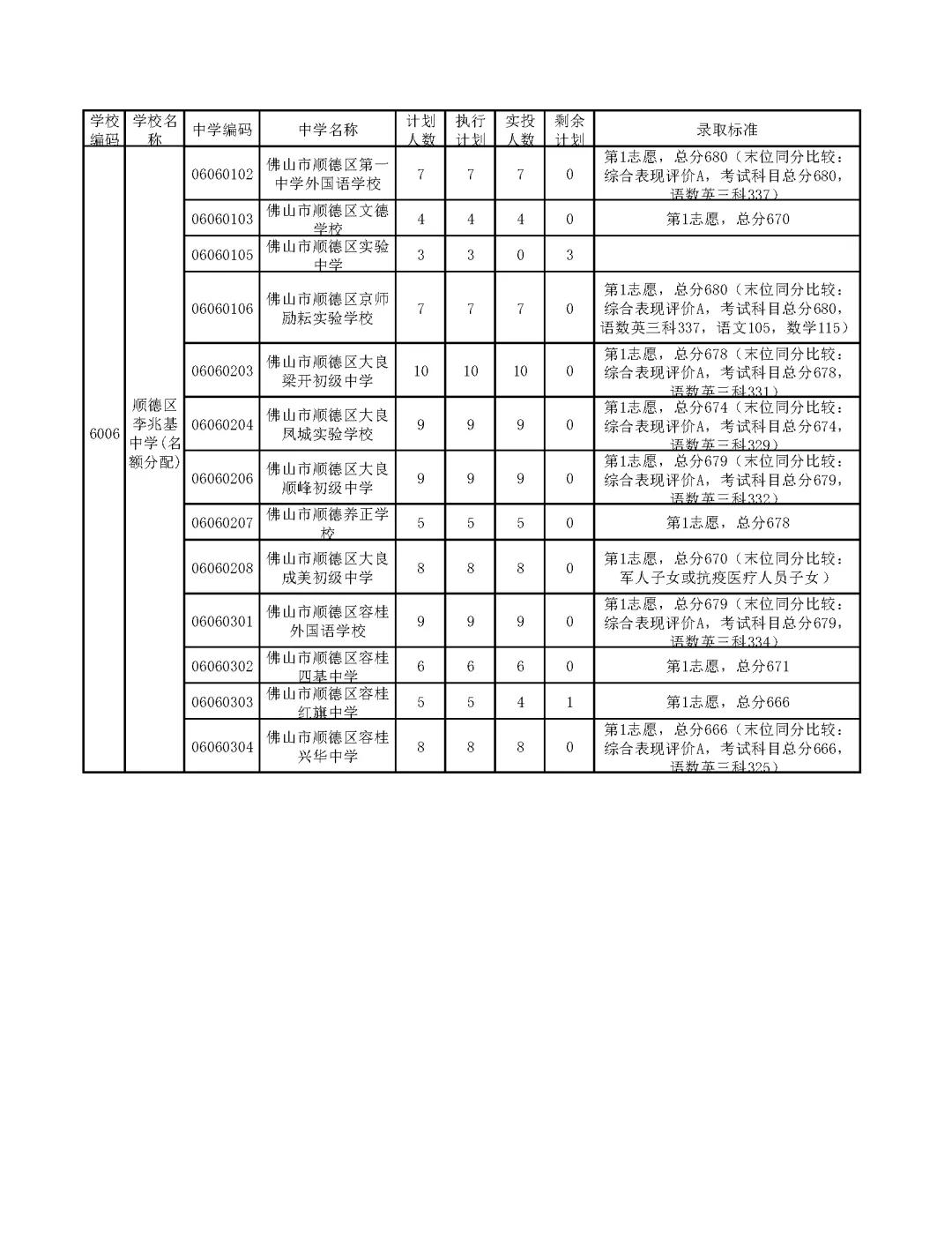 今年中考分数要求很高?上普高越来越难了! 第250张