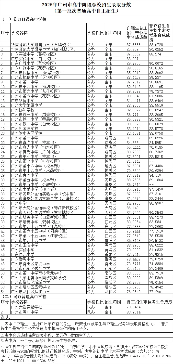中分段考生注意!一文详解2026广州中考自主招生 第11张