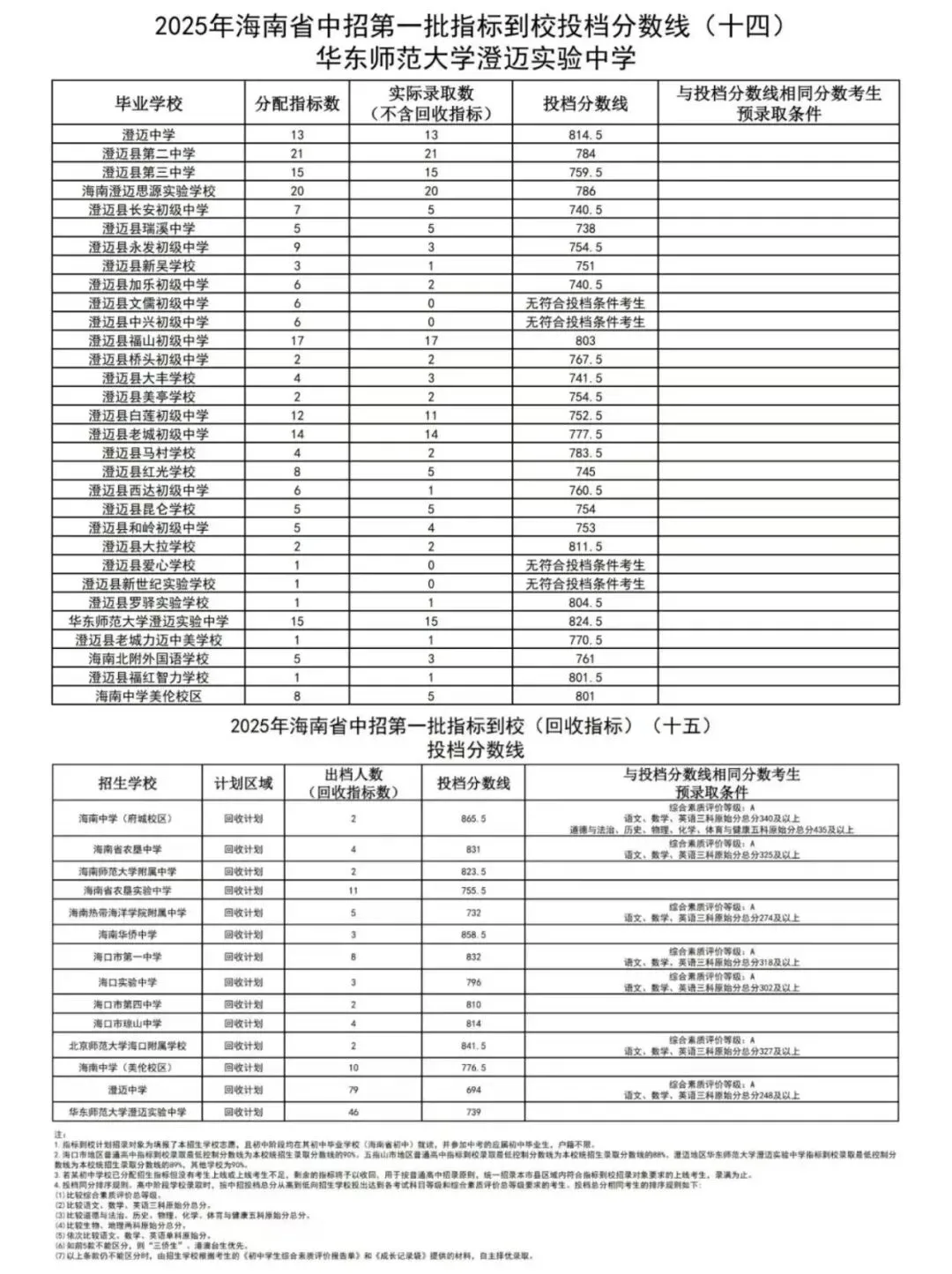 海南中考家长必看!低分冲名校的「指标到校」,全攻略一文讲透,低分捡漏上名校. 第10张