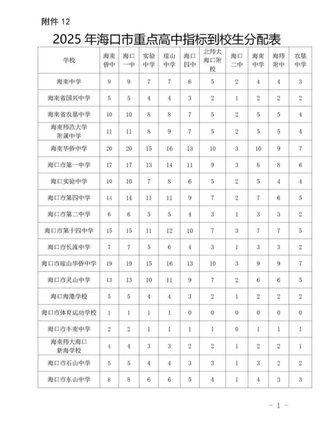 海南中考家长必看!低分冲名校的「指标到校」,全攻略一文讲透,低分捡漏上名校. 第12张