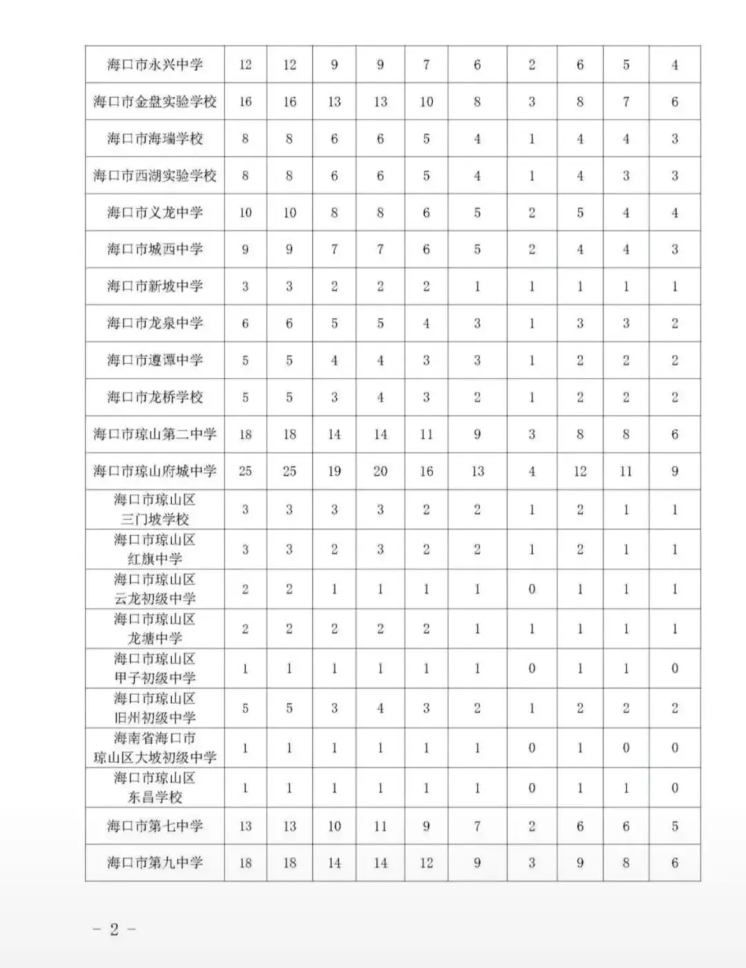 海南中考家长必看!低分冲名校的「指标到校」,全攻略一文讲透,低分捡漏上名校. 第13张