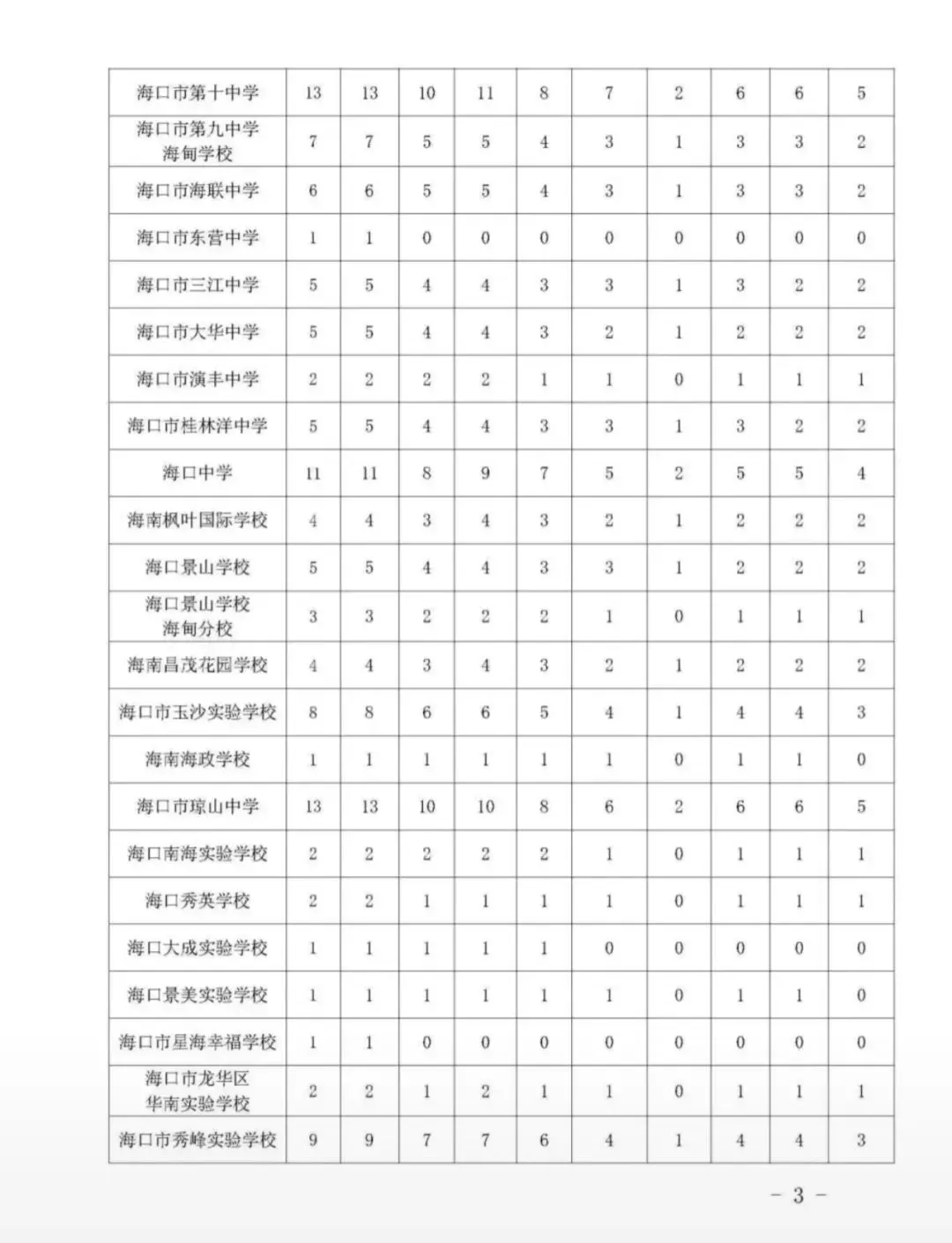 海南中考家长必看!低分冲名校的「指标到校」,全攻略一文讲透,低分捡漏上名校. 第14张