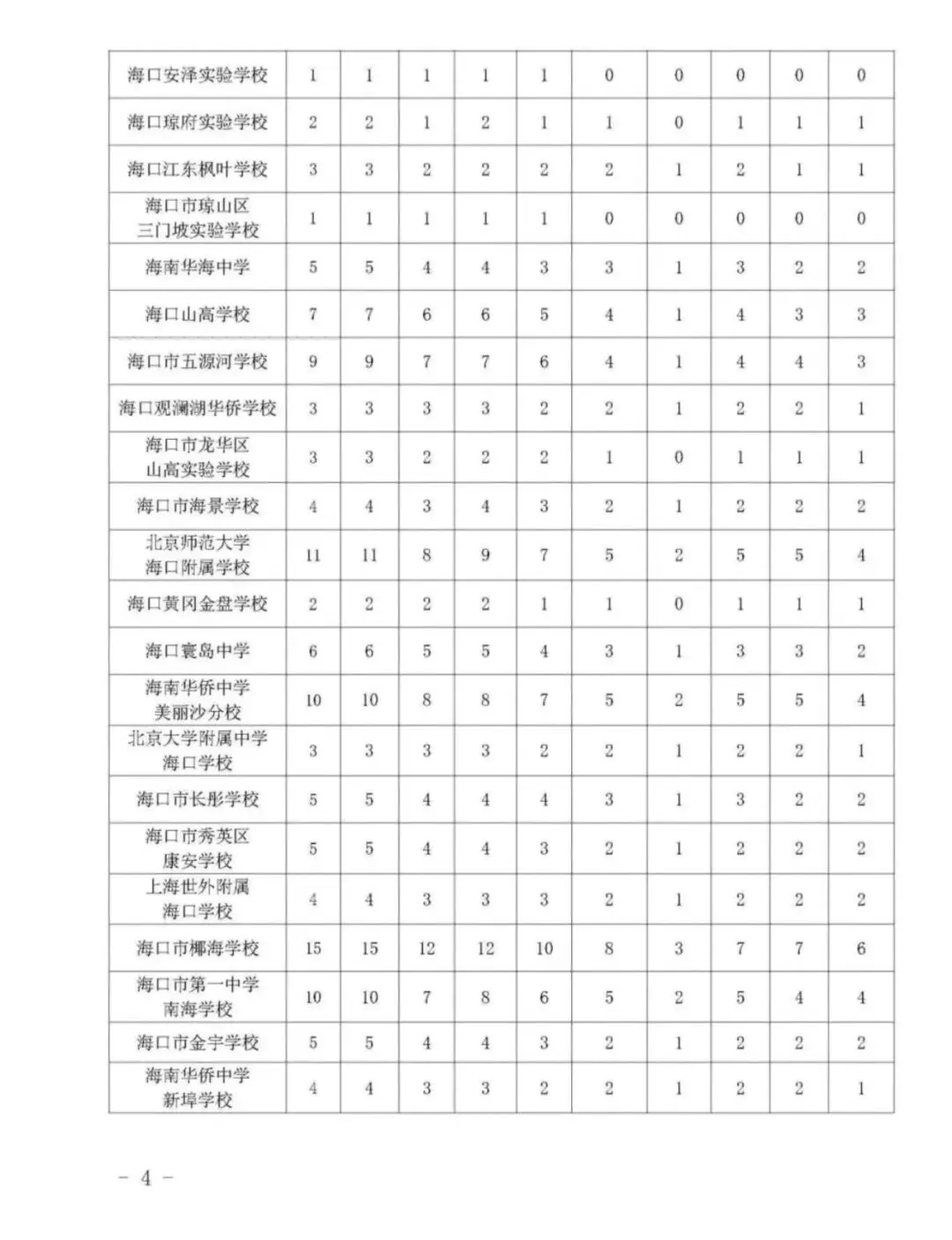 海南中考家长必看!低分冲名校的「指标到校」,全攻略一文讲透,低分捡漏上名校. 第15张