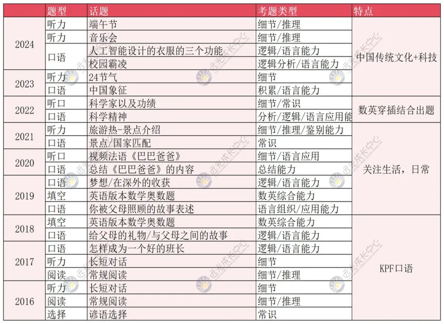 深外小升初备考全攻略|真题拆解+时间规划+冲刺方案! 第7张