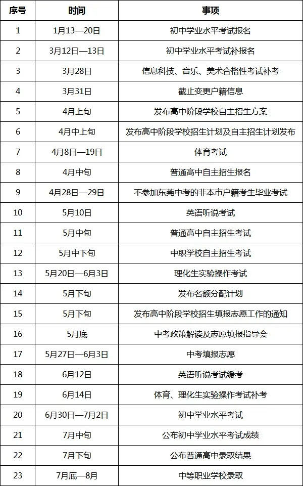 东莞2026年中考政策发布! 第22张