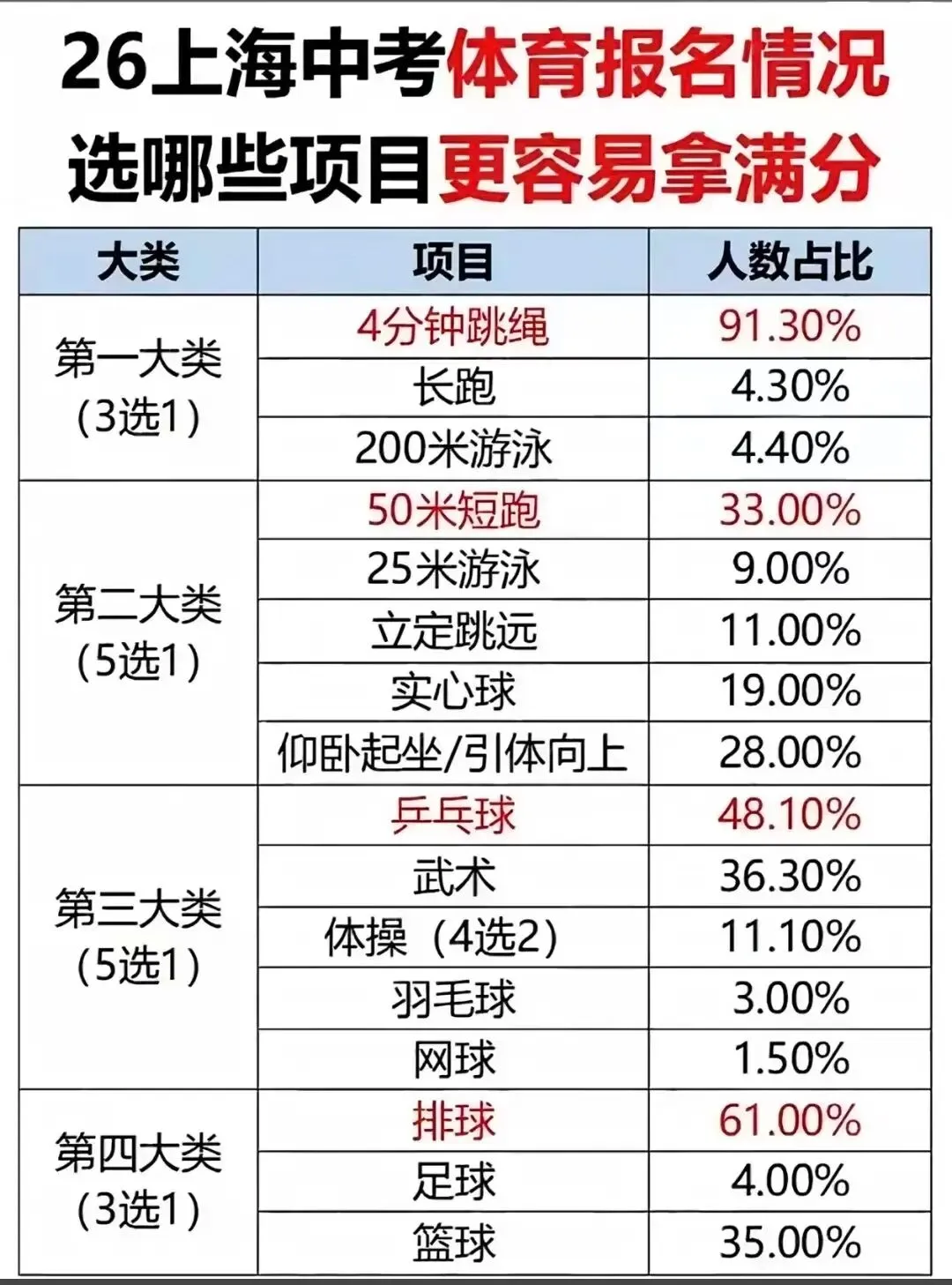 上海中考体育哪些项目容易拿满分! 第1张