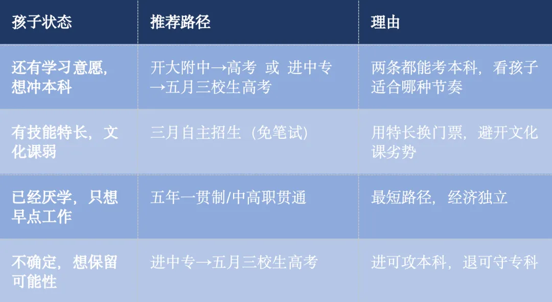 中考400分,距普高线113分:这5条通道比＂硬挤高中＂更现实 第13张