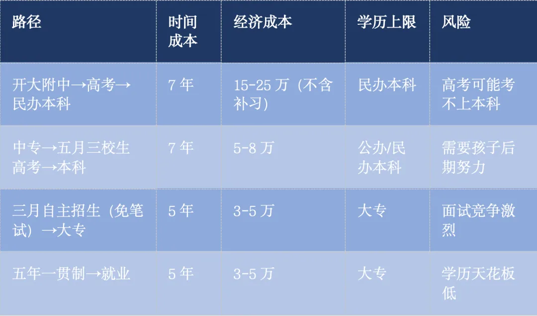 中考400分,距普高线113分:这5条通道比＂硬挤高中＂更现实 第15张
