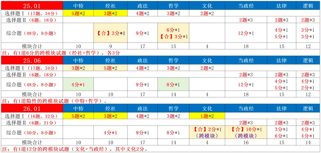 【真题研究】26.01浙江首考政治真题客观题命题评价(含标准答案及争议题简析) 第12张