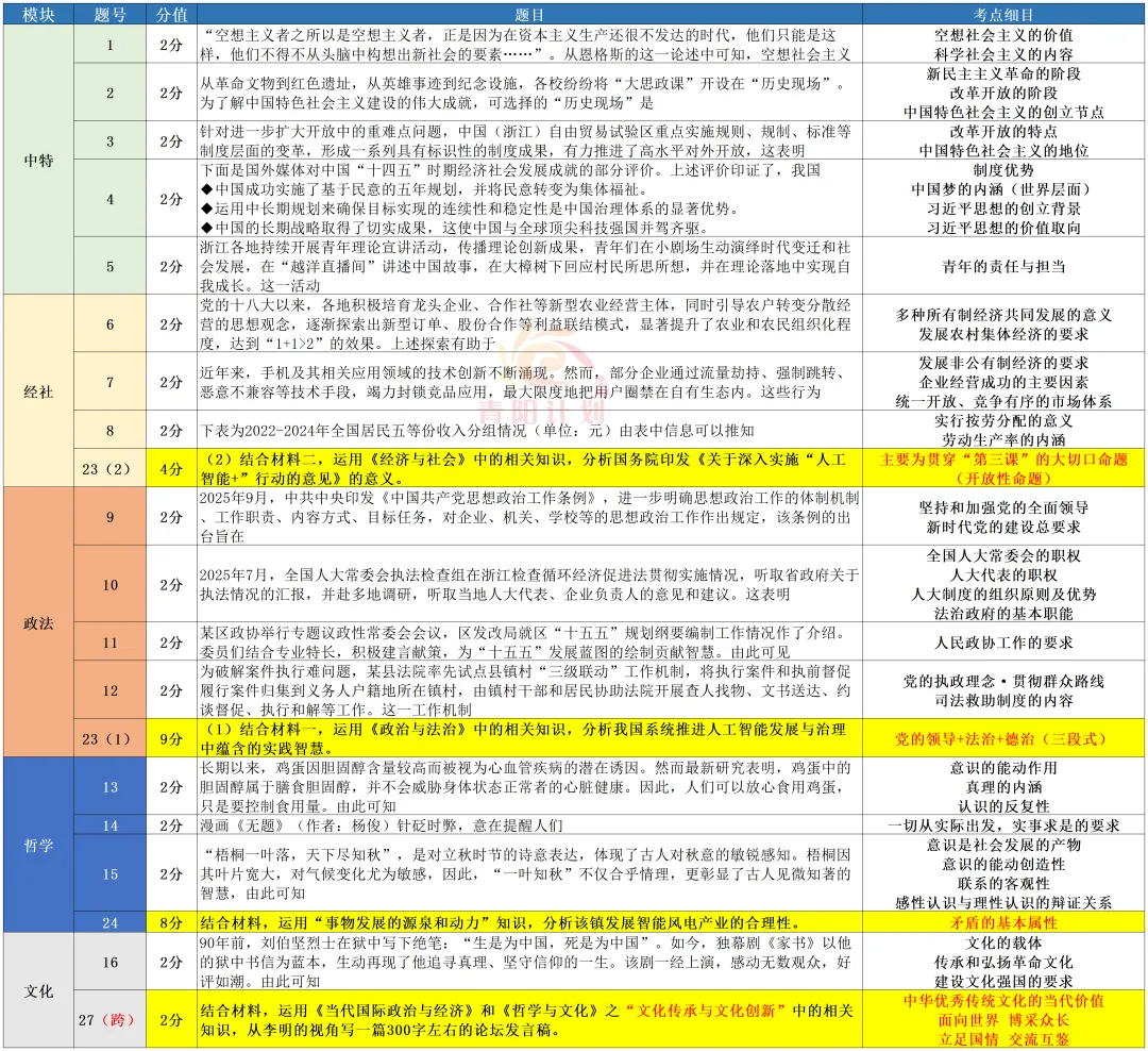 【真题研究】26.01浙江首考政治真题客观题命题评价(含标准答案及争议题简析) 第13张