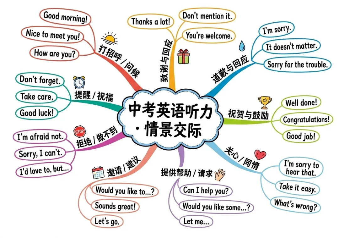 重庆中考英语听力第一节 · 情景交际用语分类整理 第1张