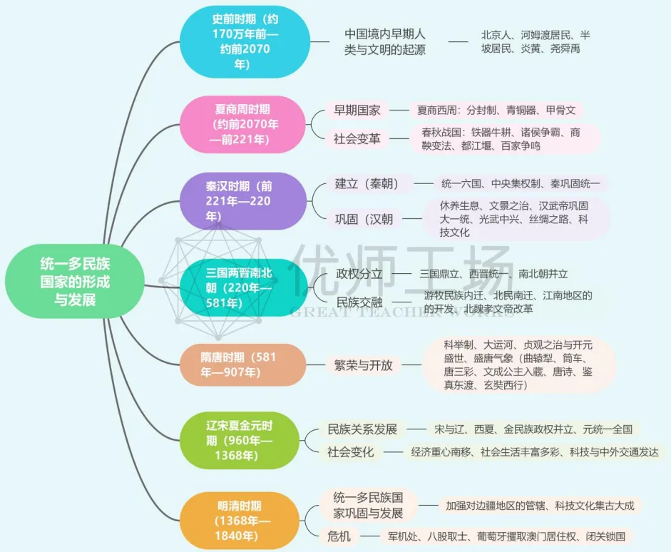 深圳中考历史:七年级下册复习提纲 第3张
