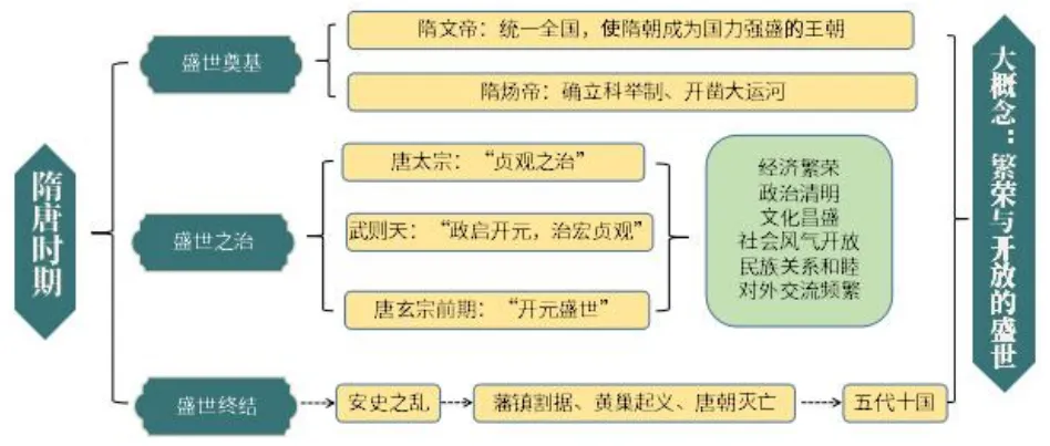 深圳中考历史:七年级下册复习提纲 第4张