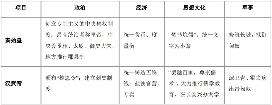 深圳中考历史:七年级下册复习提纲 第5张