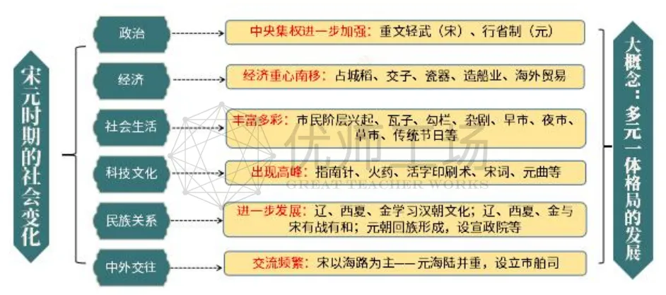 深圳中考历史:七年级下册复习提纲 第7张