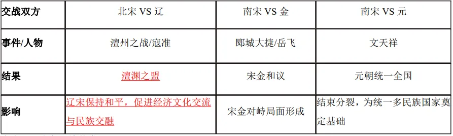 深圳中考历史:七年级下册复习提纲 第11张