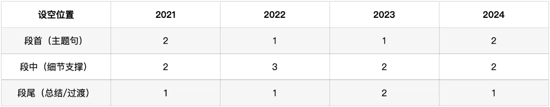 深圳中考英语·六选五:过去四年考了什么?2026年怎么考? 第2张