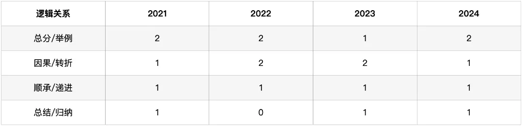 深圳中考英语·六选五:过去四年考了什么?2026年怎么考? 第3张