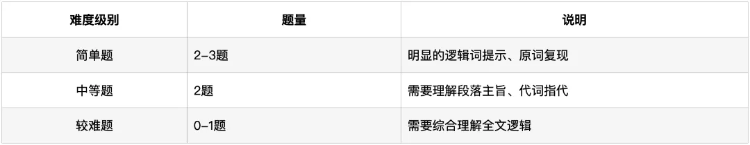 深圳中考英语·六选五:过去四年考了什么?2026年怎么考? 第14张