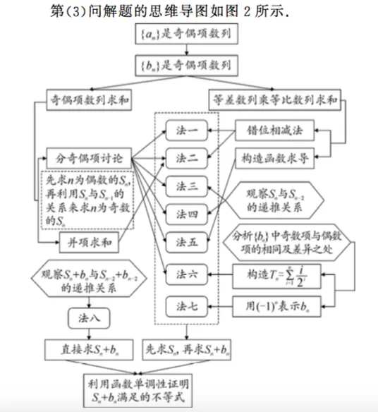 26届天津塘沽一中十二校二模考前模拟试卷中数列创新题的原作者讲述命题思路和解答过程 第14张