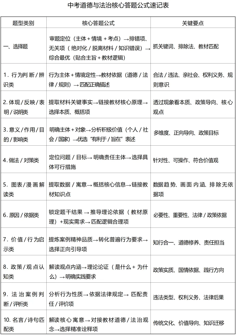 中考道德与法治核心答题公示速记表 第2张