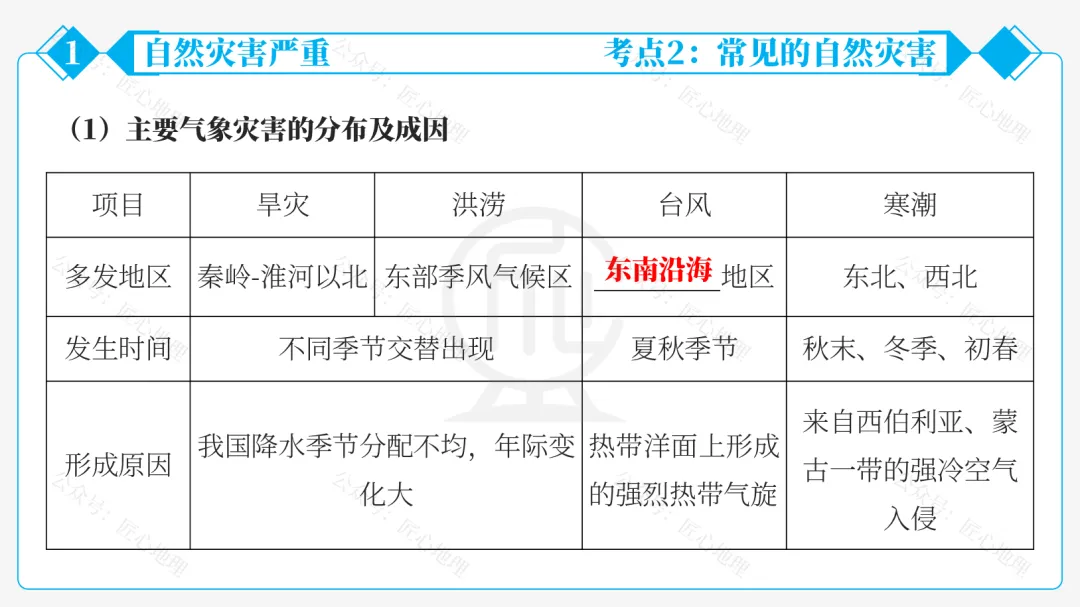 新教材 | 中考一轮复习·自然灾害与防灾减灾(课件+导学单+练习题) 第23张