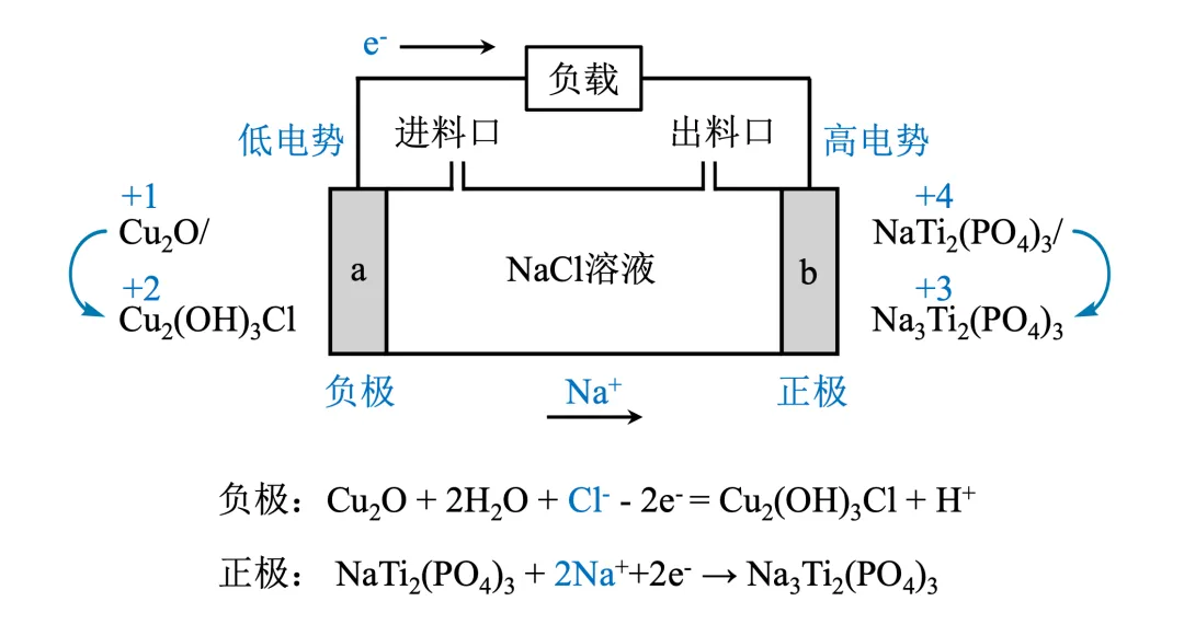电化学真题梳理 | 氧化(还原)性→电极电势 第2张